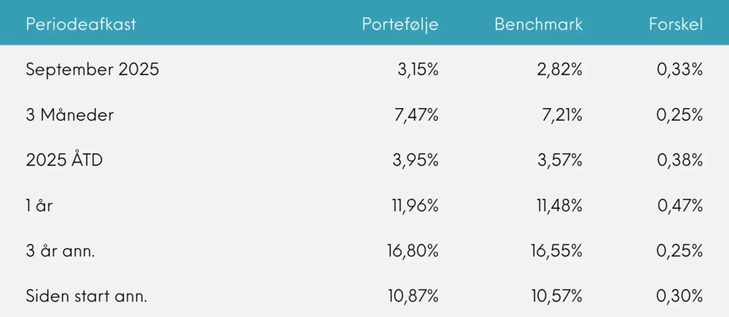 Periodeafkast sep. 2025 Great Dane INDEX+