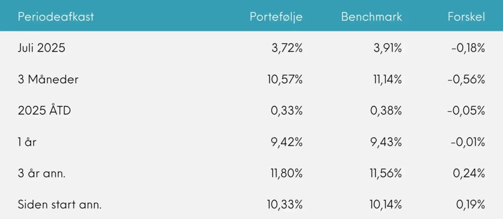 Great Dane INDEX+ periodeafkast juli 2025