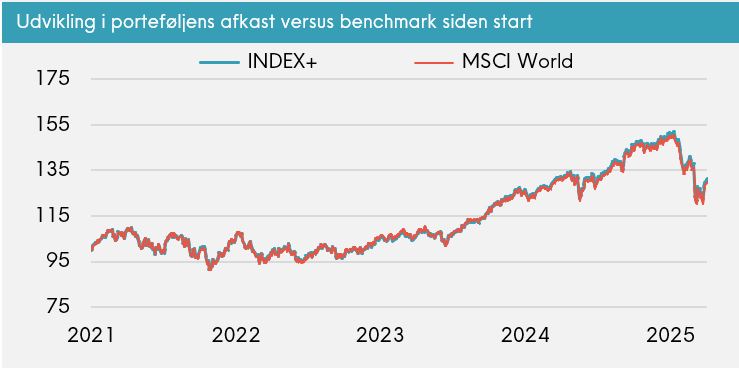 Great Dane INDEX+ udvikling i porteføljens afkast versus benchmark siden start