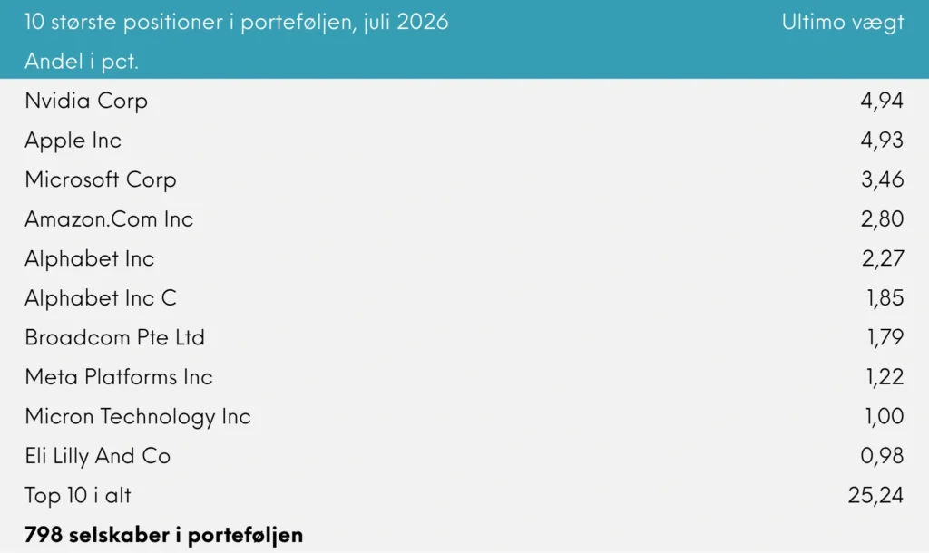 10 største positioner i porteføljen Great Dane INDEX+ juli 2026