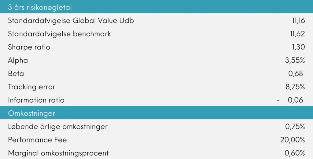 3 års risikonøgletal Great Dane Global Value juli 2026