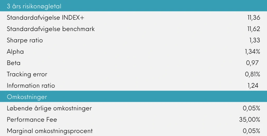 3 års risikonøgletal Great Dane INDEX+ juli 2026