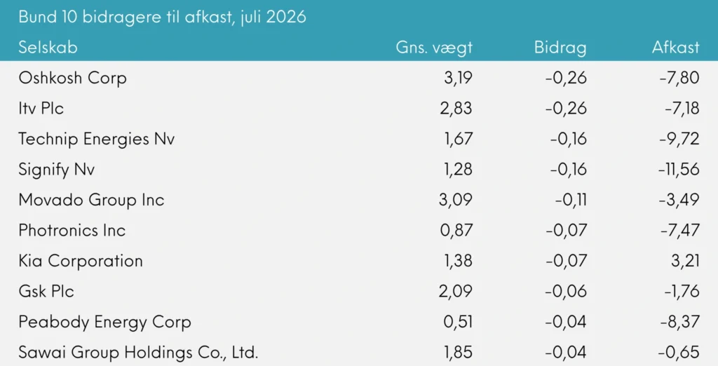 Bund 10 bidragere til afkast Great Dane Global Value juli 2026