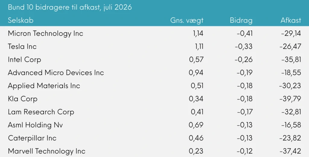 Bund 10 bidragere til afkast Great Dane INDEX+ juli 2026