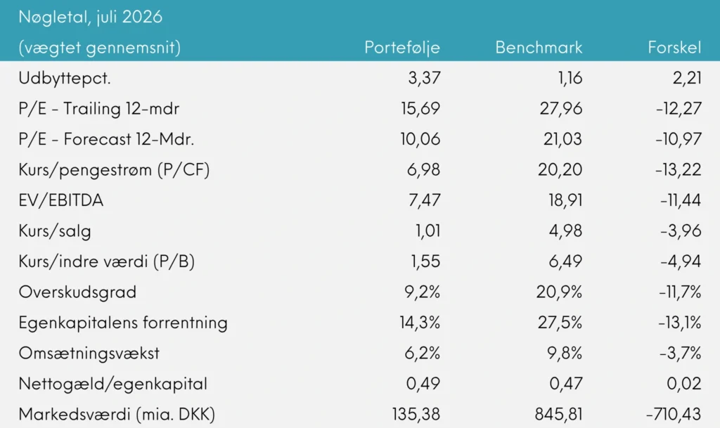 Nøgletal Great Dane Global Value akk. juli 2026