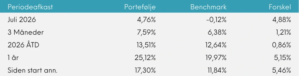 Periodeafkast Great Dane Global Value akk. juli 2026
