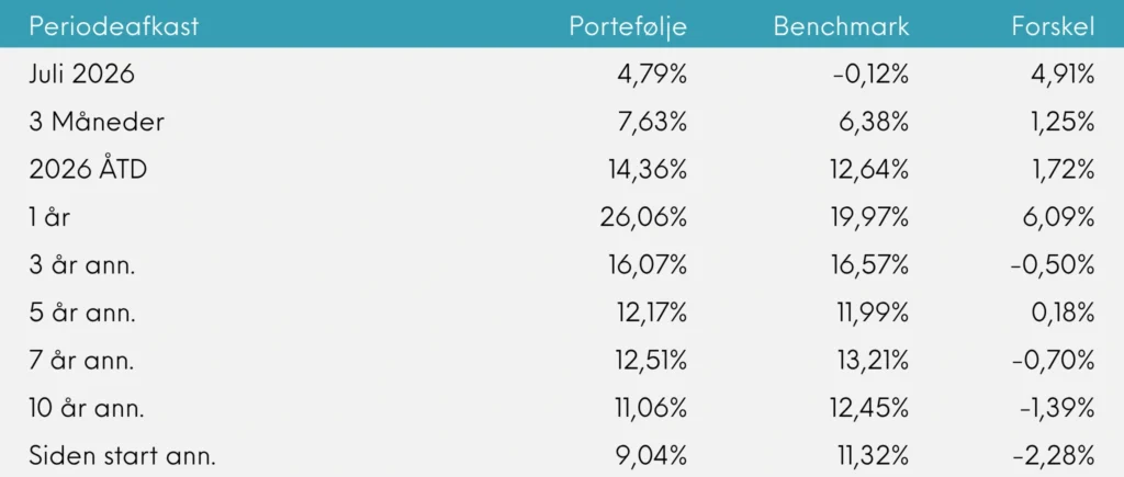 Periodeafkast Great Dane Global Value juli 2026