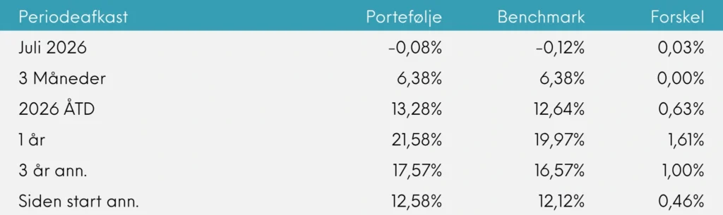 Periodeafkast Great Dane INDEX+ juli 2026