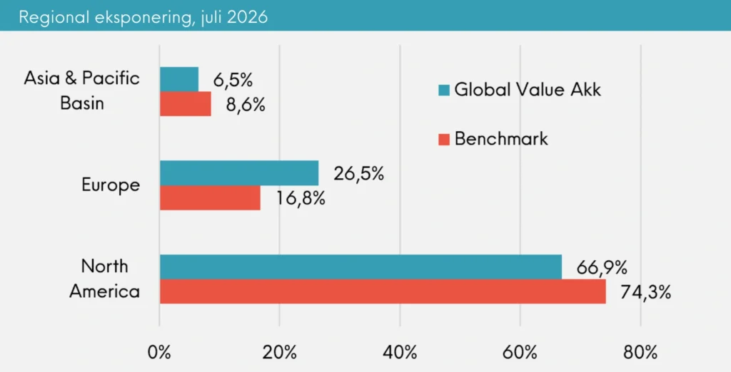 Regional eksponering Great Dane Global Value akk. juli 2026