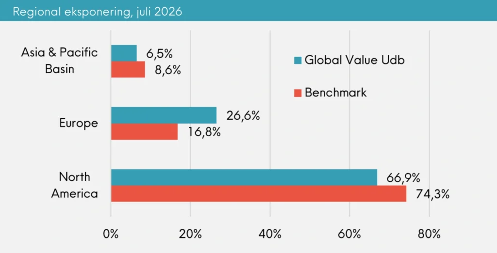 Regional eksponering Great Dane Global Value juli 2026