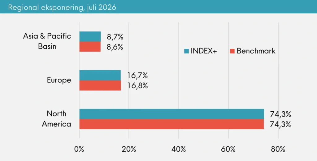 Regional eksponering Great Dane INDEX+ juli 2026