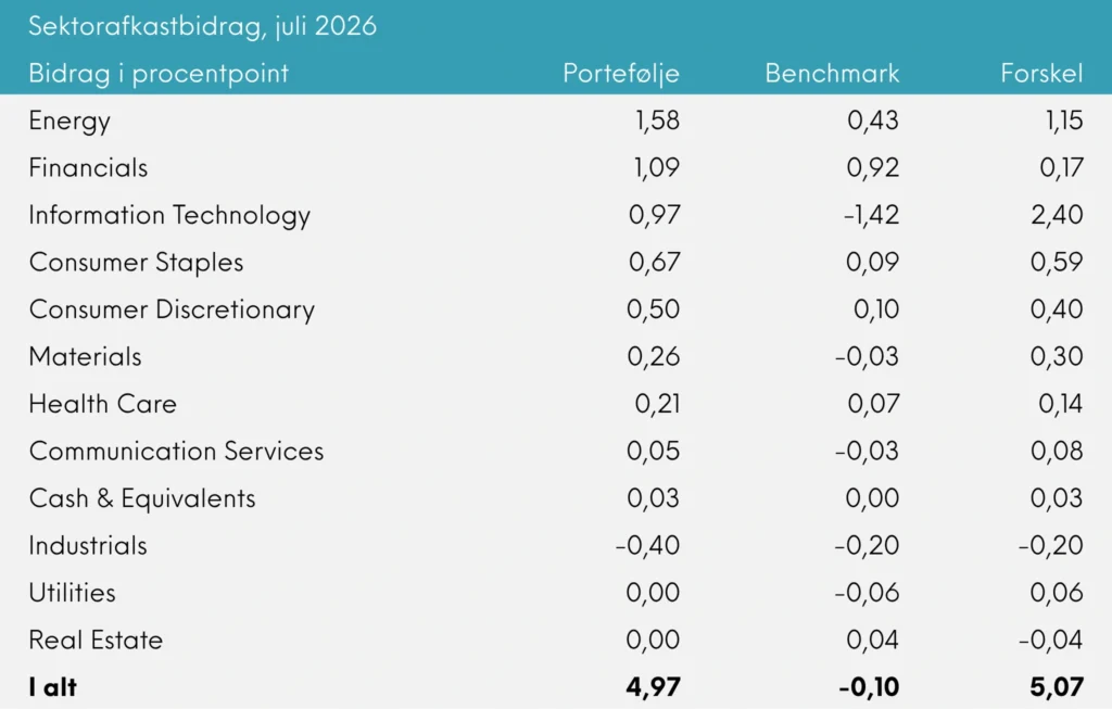Sektorafkastbidrag Great Dane Global Value juli 2026