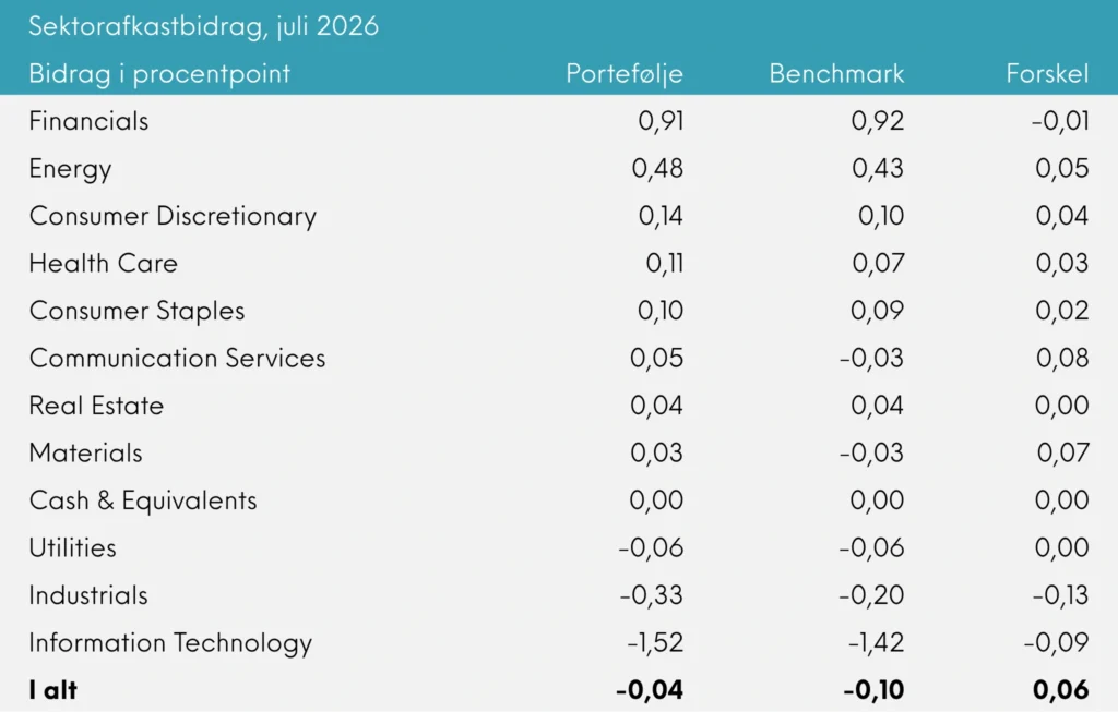 Sektorafkastbidrag Great Dane INDEX+ juli 2026