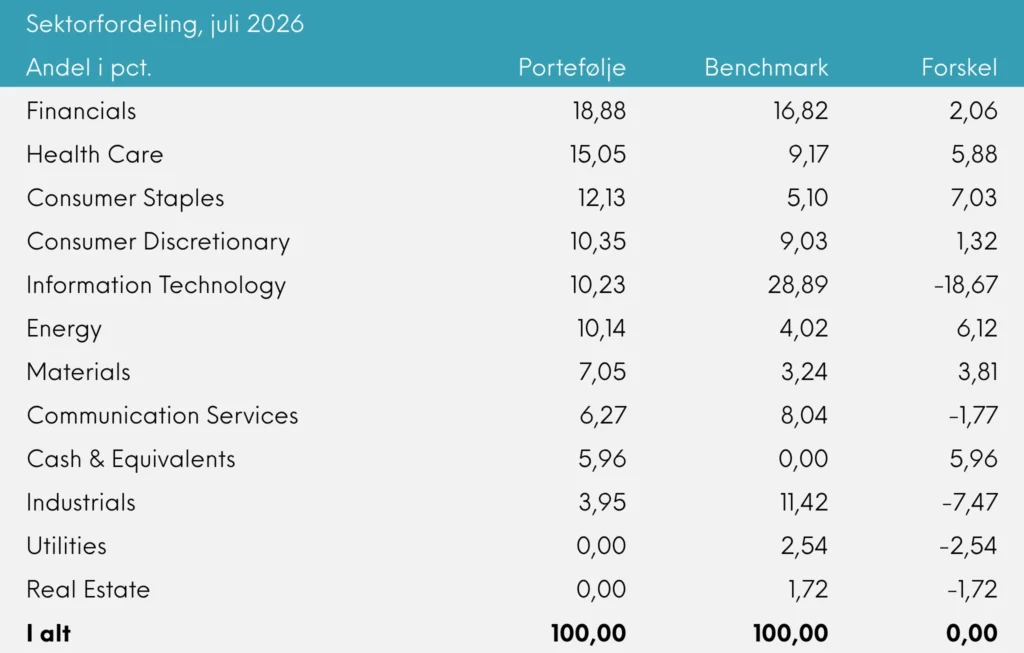 Sektorfordeling Great Dane Global Value juli 2026
