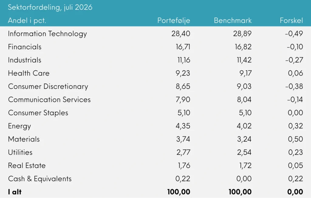 Sektorfordeling Great Dane INDEX+ juli 2026