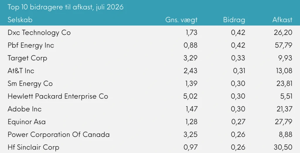 Top 10 bidragere til afkast Great Dane Global Value juli 2026