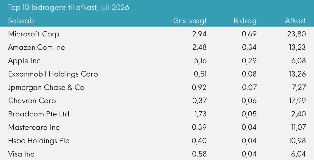 Top 10 bidragere til afkast Great Dane INDEX+ juli 2026