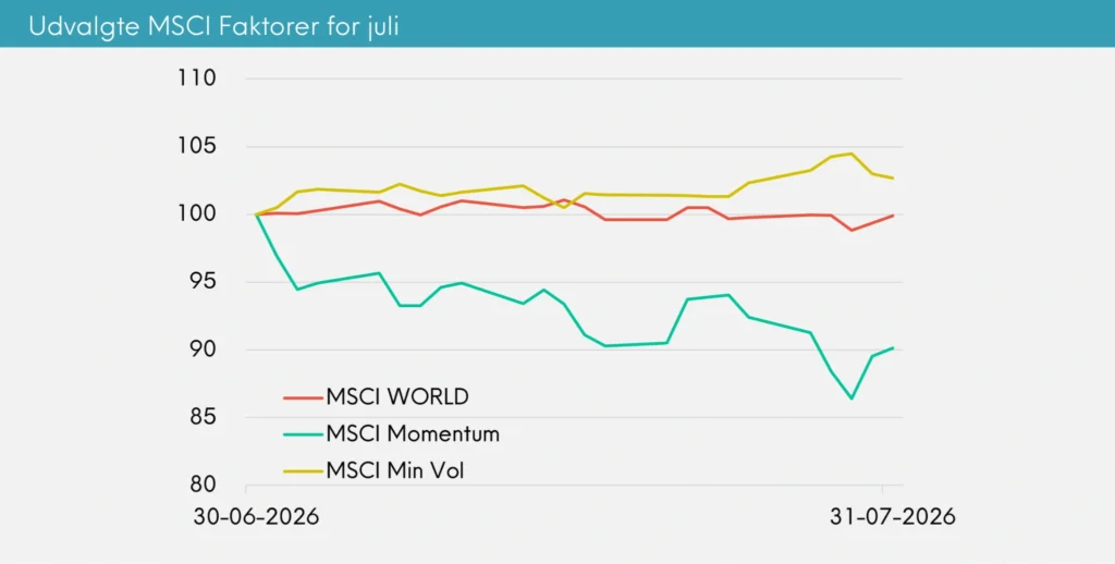 Udvalgte MSCI faktorer for juli Great Dane INDEX+ juli 2026