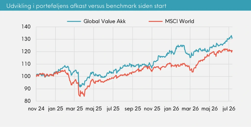 Udvikling i porteføljens afkast versus benchmark siden start Great Dane Global Value akk. juli 2026
