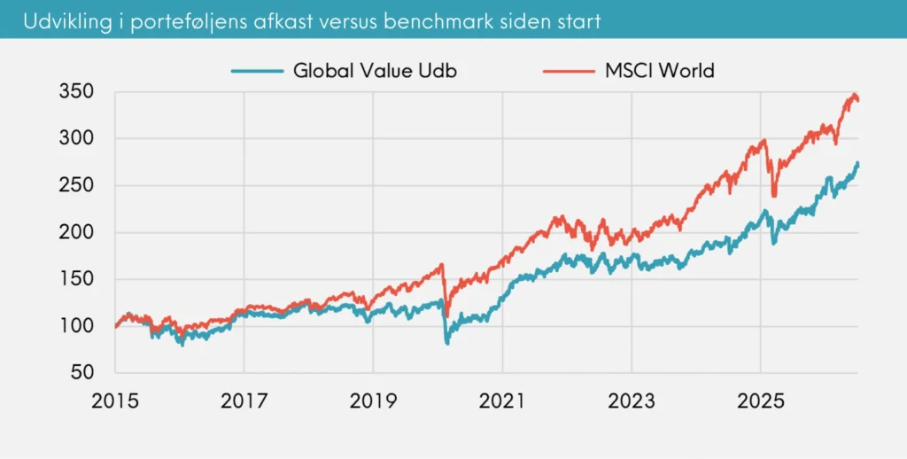 Udvikling i porteføljens afkast versus benchmark siden start