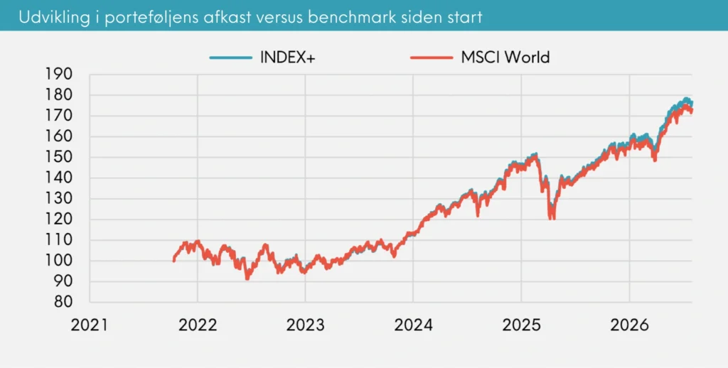 Udvikling i porteføljens afkast versus benchmark siden start Great Dane INDEX+ juli 2026