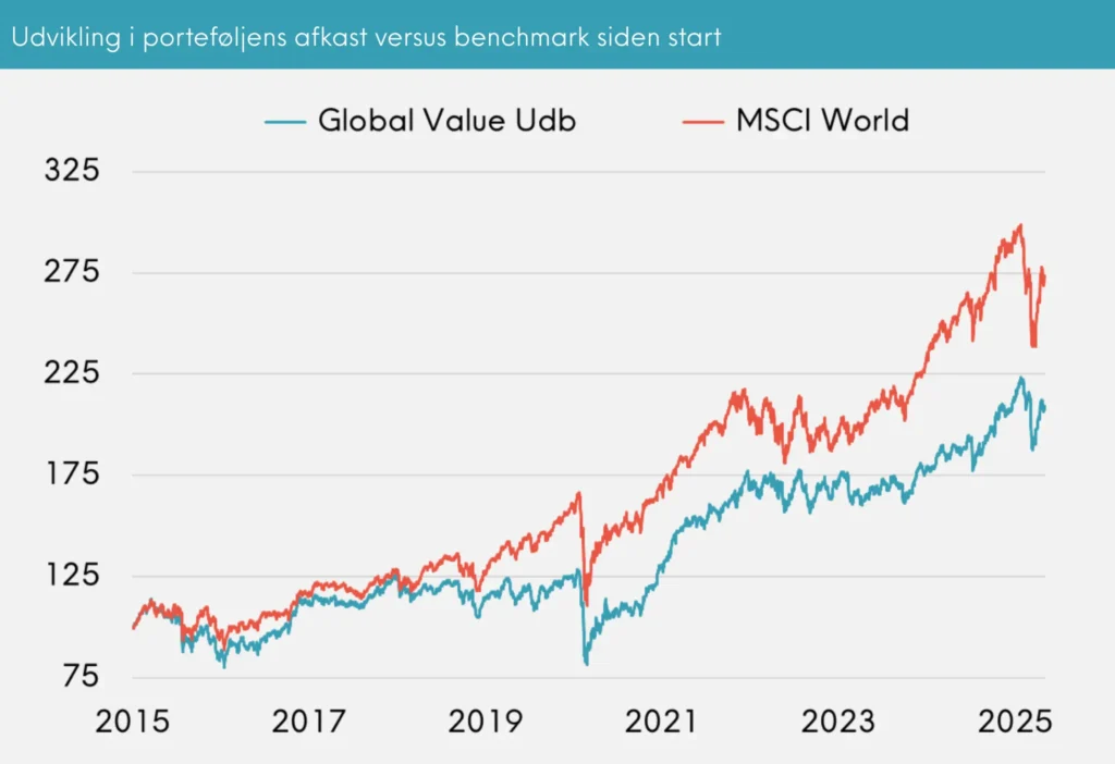 Great Dane Global Value udvikling i porteføljens afkast versus benchmark siden start, april 2025