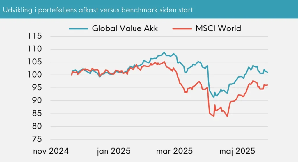 Great Dane Global Value Akkumulerende udvikling i porteføljens afkast versus benchmark siden start, april 2025