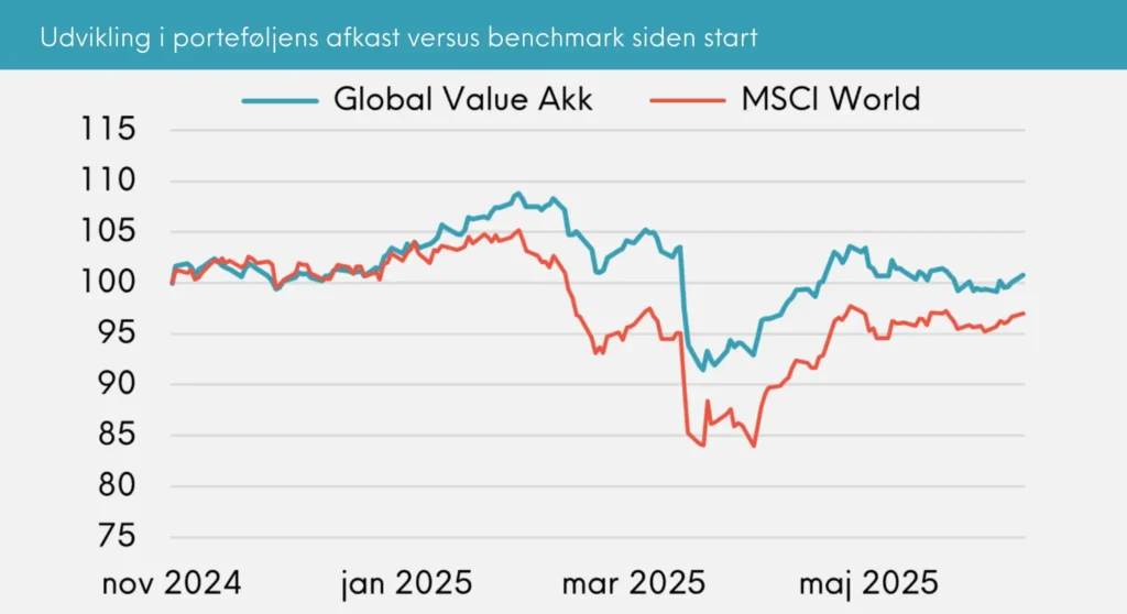 Great Dane Global Value akk. juni 2025 udvikling i porteføljens afkast versus benchmark siden start