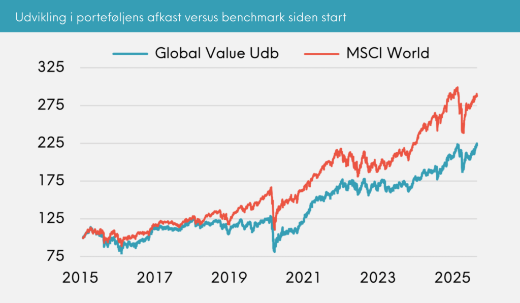 Udvikling i porteføljens afkast versus benchmark siden start Great Dane Global Value Udb. august 2025