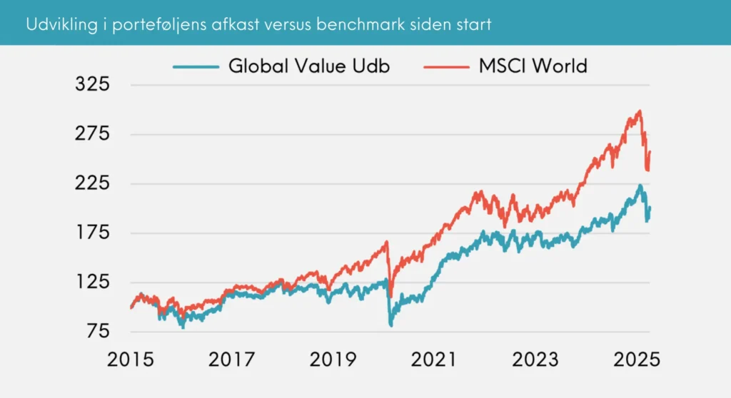 Great Dane Global Value udb. juni 2025 udvikling i porteføljens afkast versus benchmark siden start