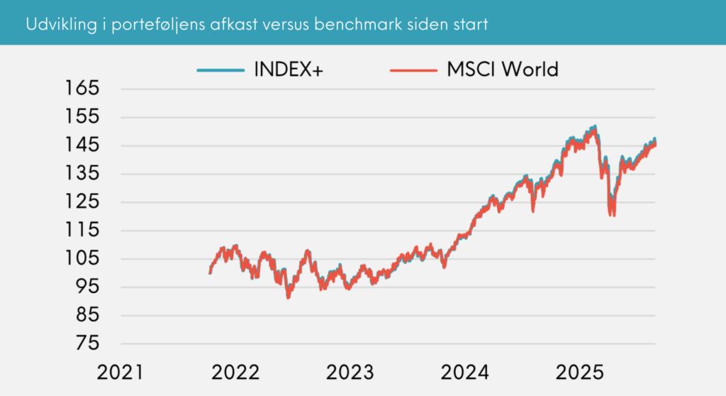 Udvikling i porteføljens afkast versus benchmark siden start Great Dane INDEX+ august 2025