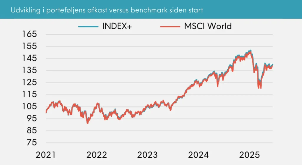 Great Dane INDEX+ udvikling i porteføljens afkast versus benchmark siden start juni 2025