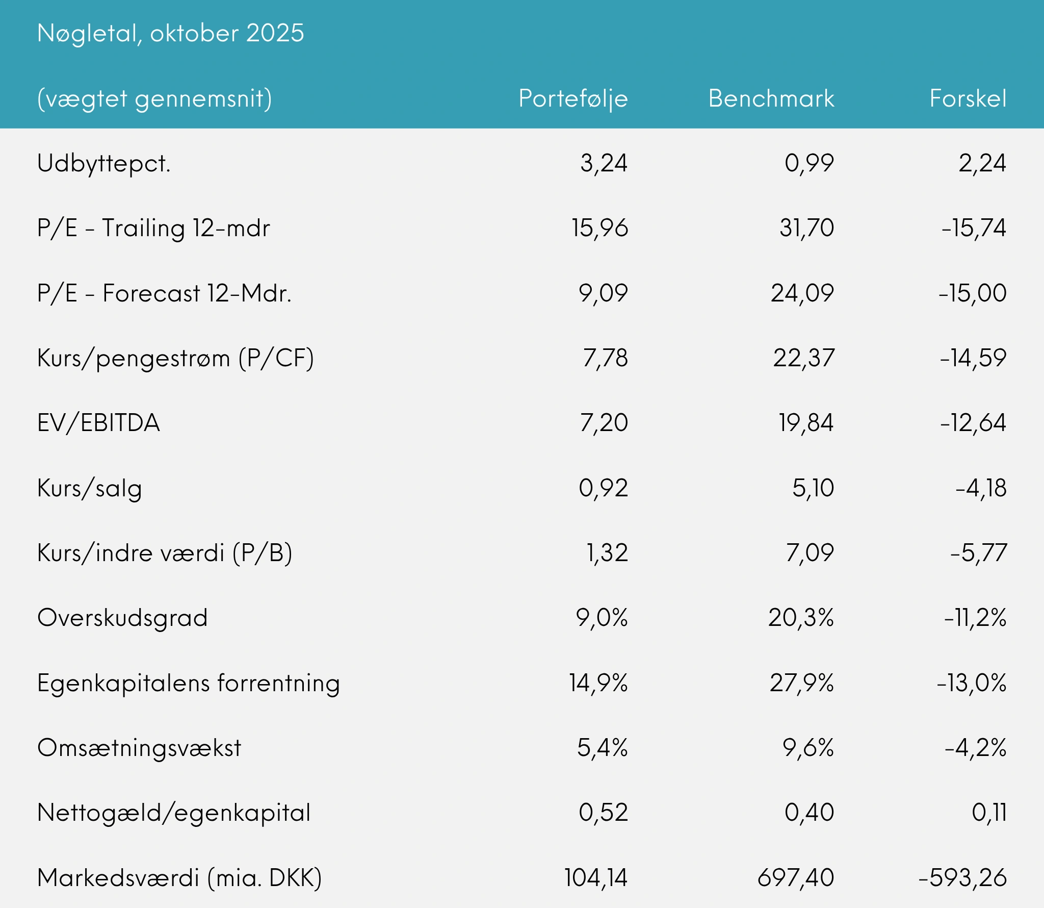 Nøgletal Great Dane Global Value akk. oktober 2025