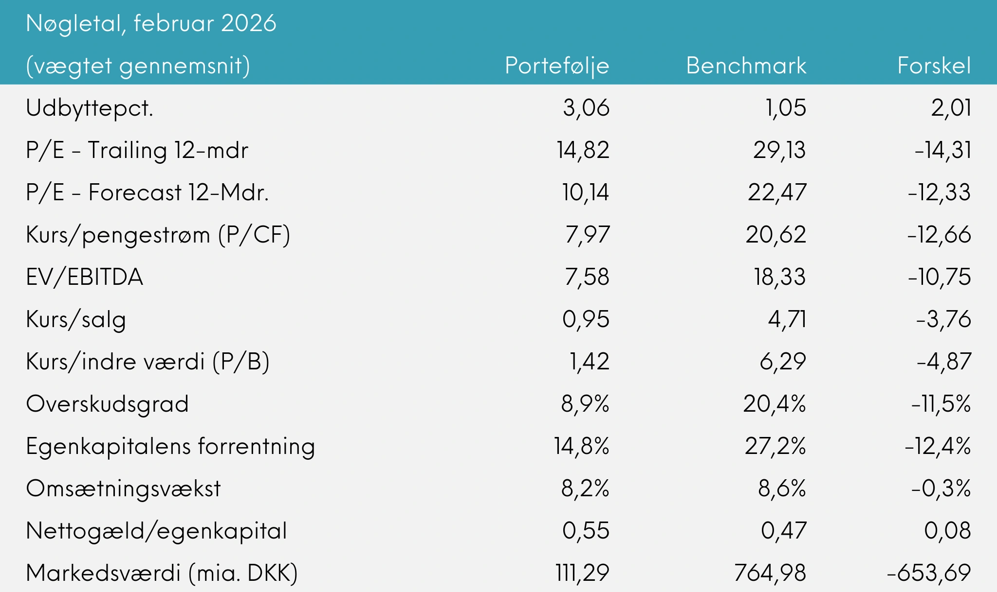 Great Dane Global Value Akk. nøgletal (vægtet gennemsnit), februar 2026