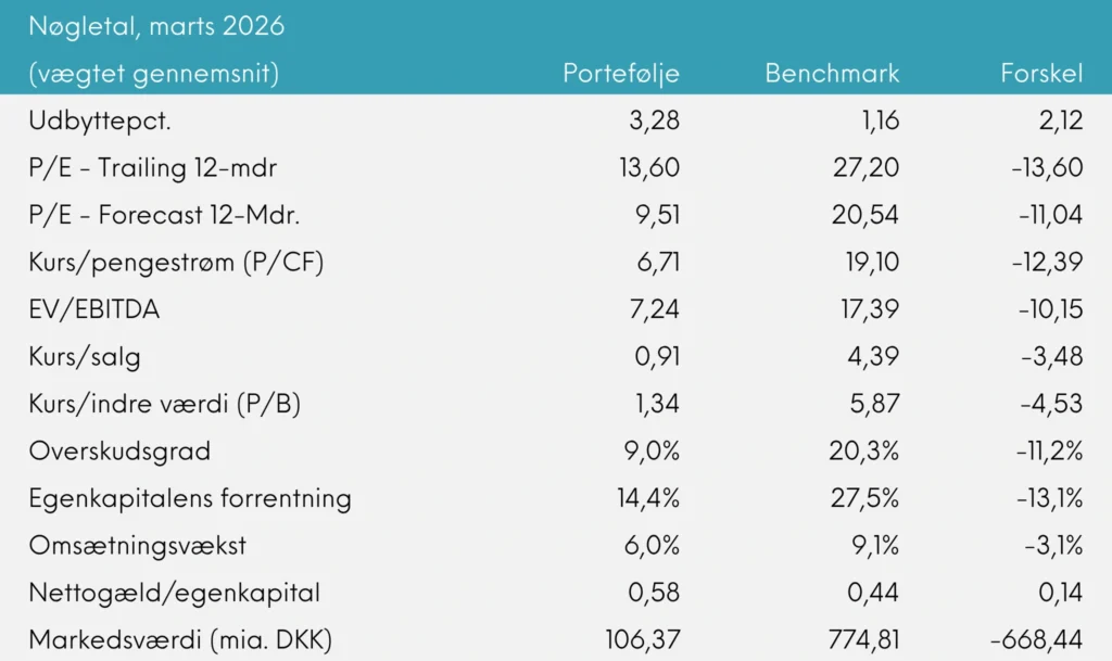 Nøgletal Great Dane Global Value Akk. marts 2026