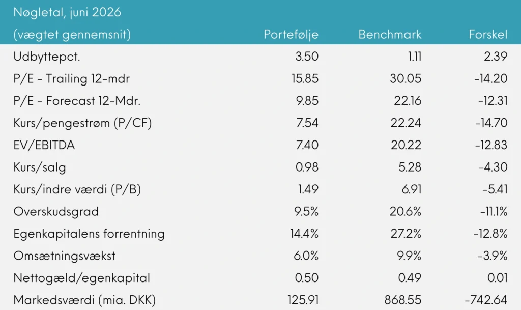 Global Value Akkumulerende månedsrapport for juni 2026 | Great Dane Invest