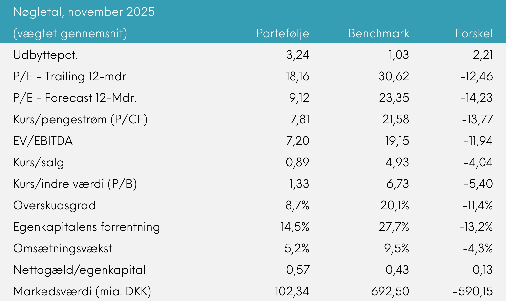 Nøgletal Great Dane Global Value akkumulerende november 2025
