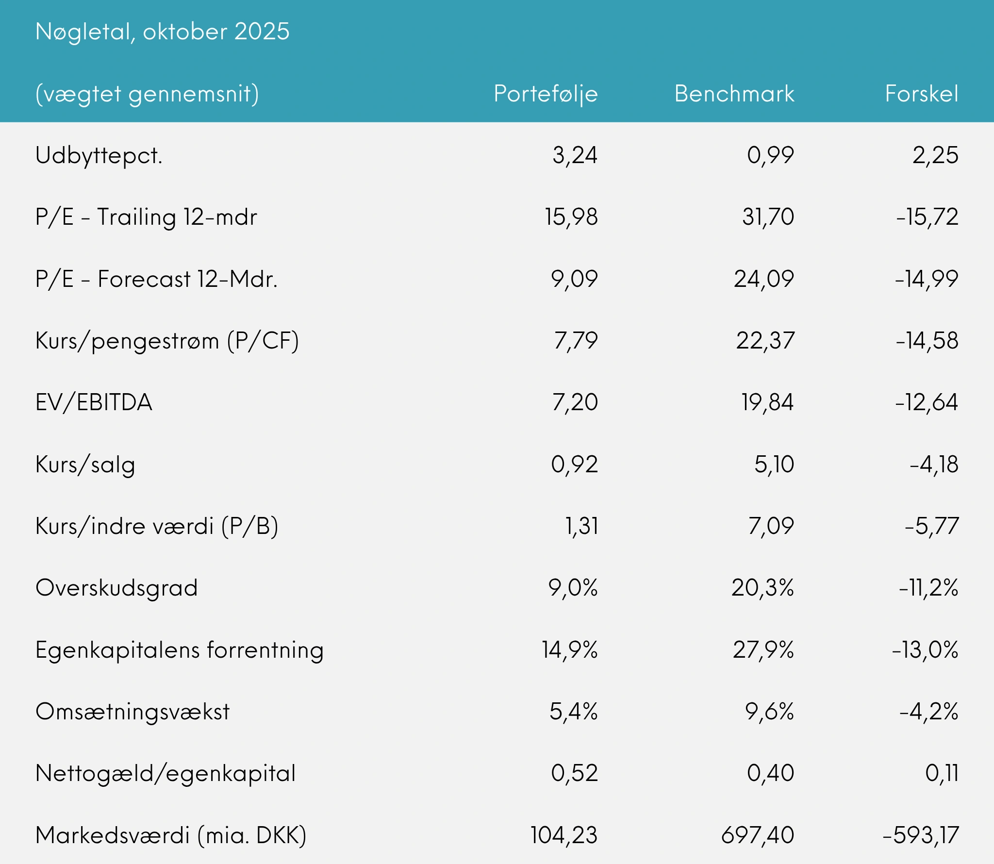 Nøgletal, Great Dane Global Value udb. oktober 2025