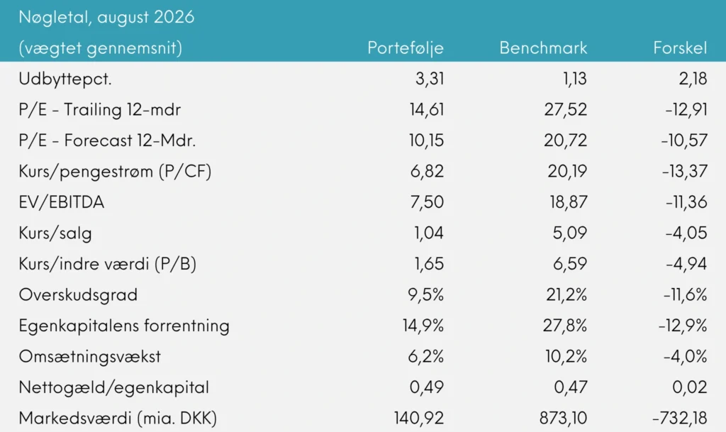 Nøgletal Great Dane Global Value udb. august 2026
