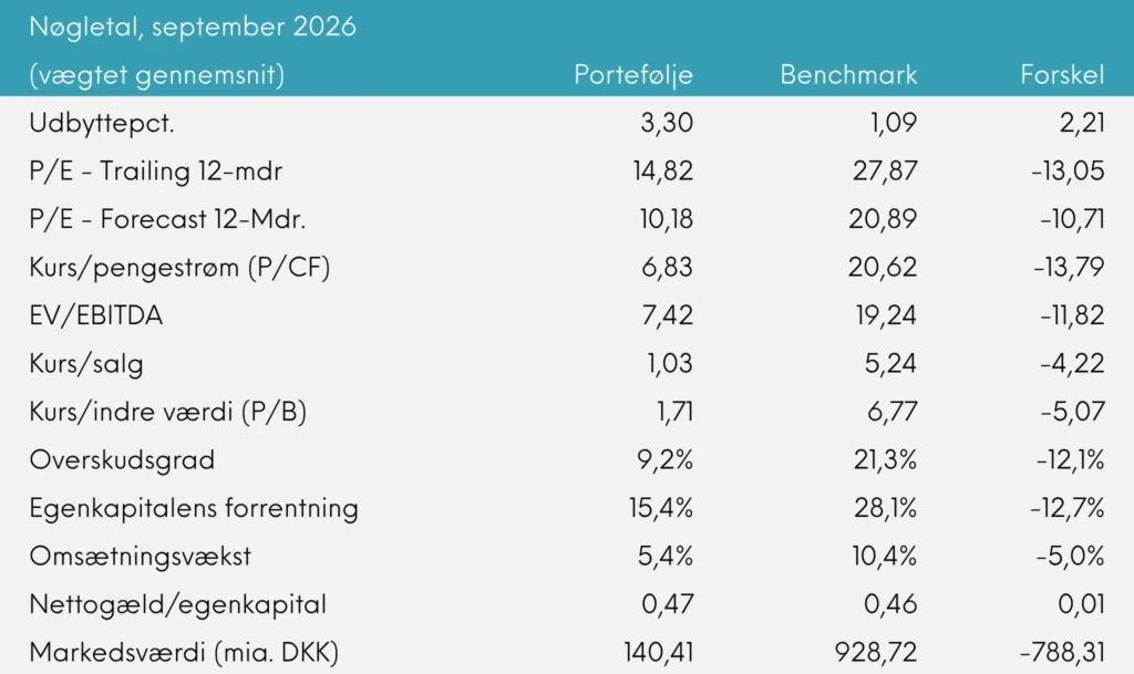 Global Value månedsrapport for september 2026 | Great Dane Invest