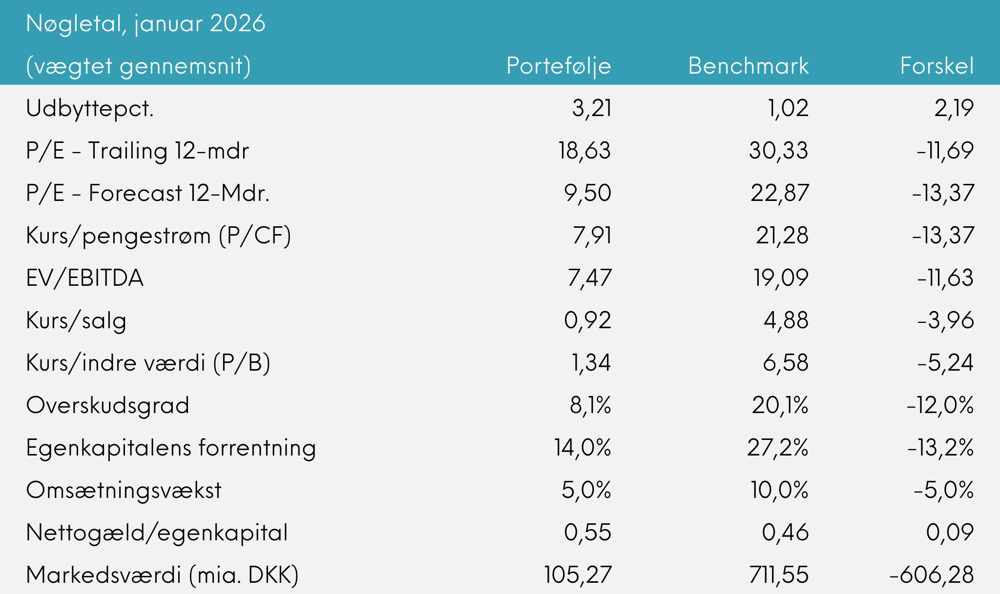 Nøgletal (vægtet gennemsnit) Great Dane Global Value udb., januar 2026