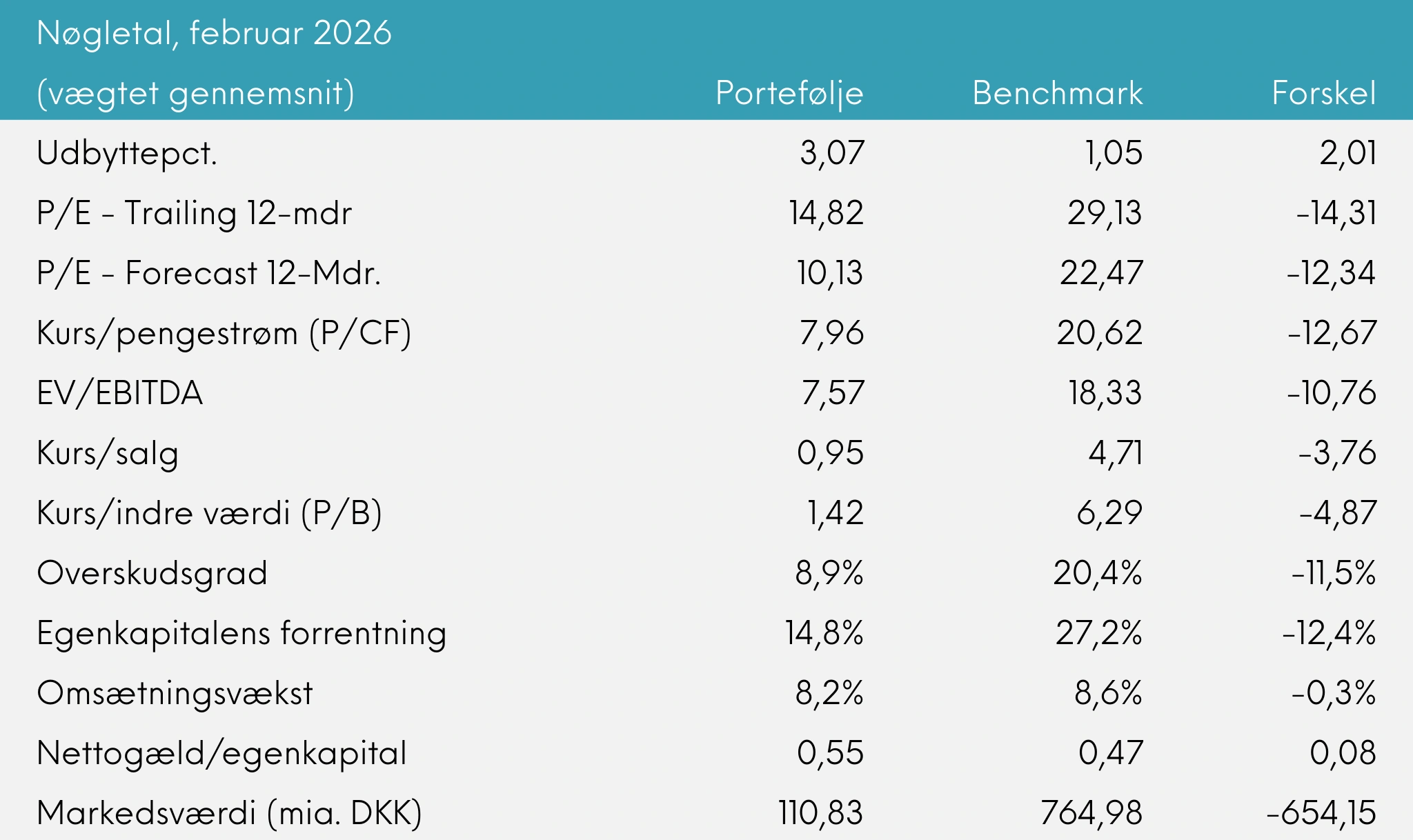 Great Dane Global Value Udb. nøgletal (vægtet gennemsnit), februar 2026