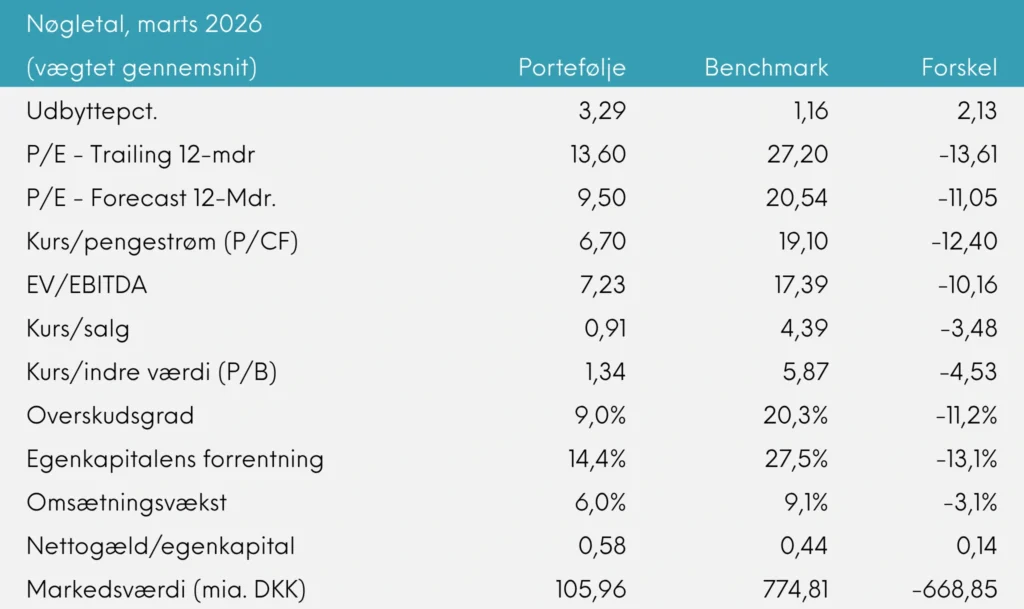 Nøgletal Great Dane Global Value udb. marts 2026