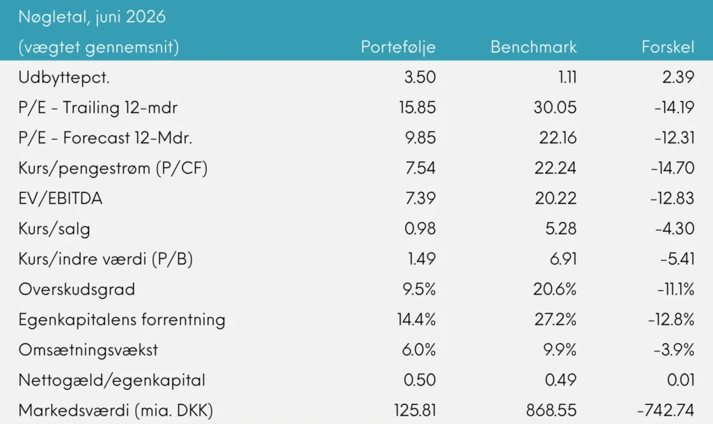 Global Value månedsrapport for juni 2026 | Great Dane Invest