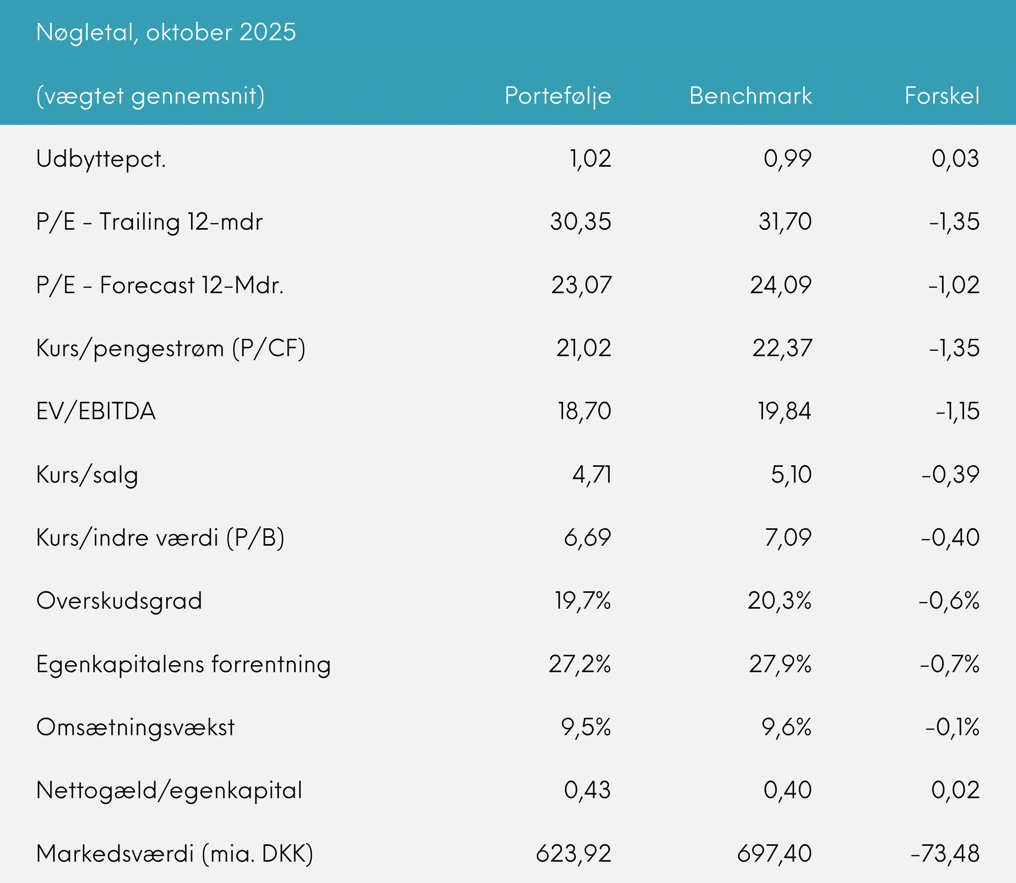 Nøgletal Great Dane INDEX+ oktober 2025