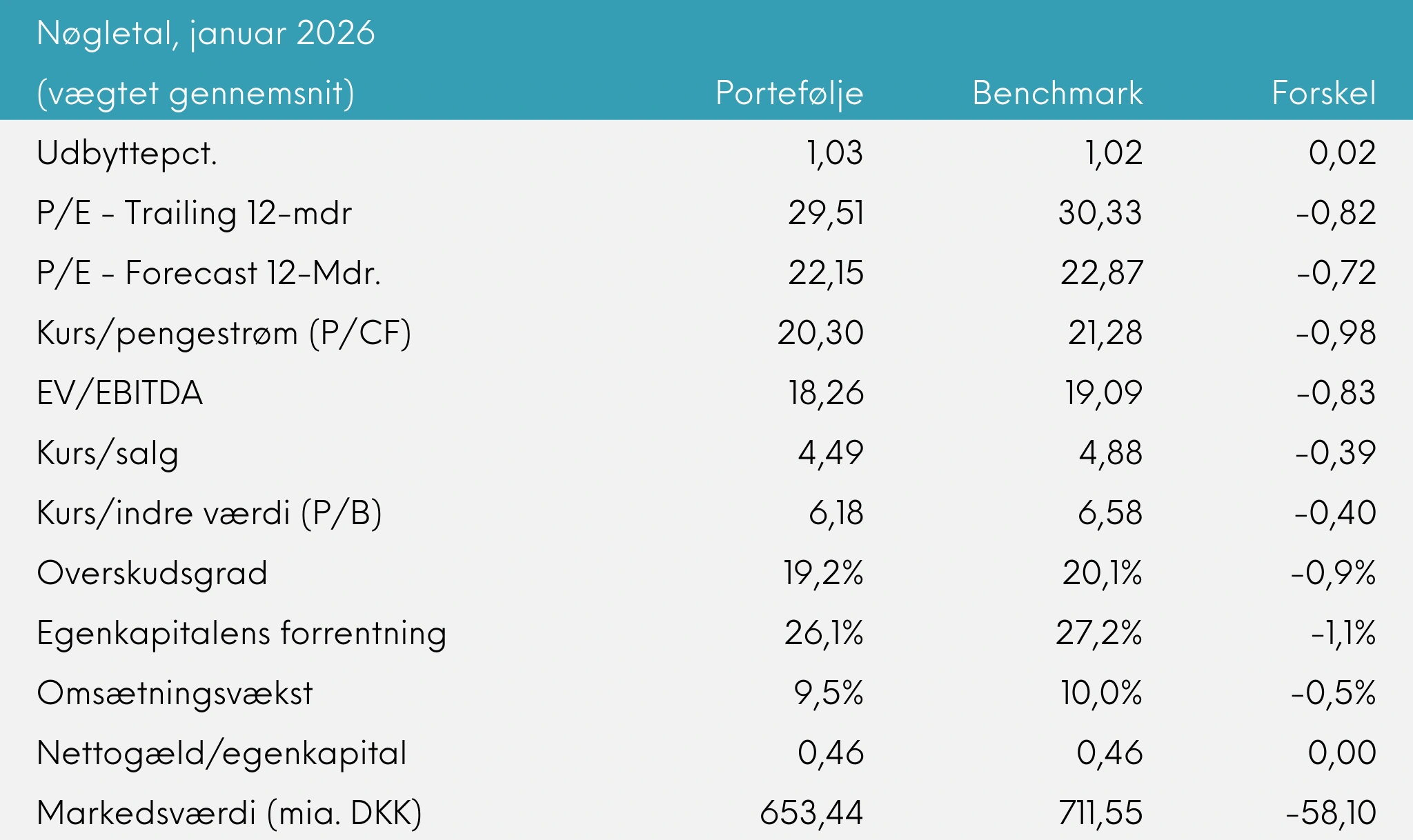 Nøgletal (vægtet gennemsnit) Great Dane INDEX+, januar 2026