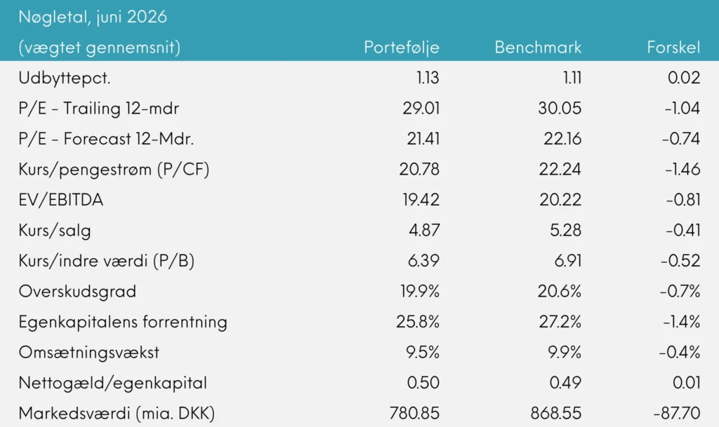 INDEX+ månedsrapport for juni 2026 | Great Dane Invest