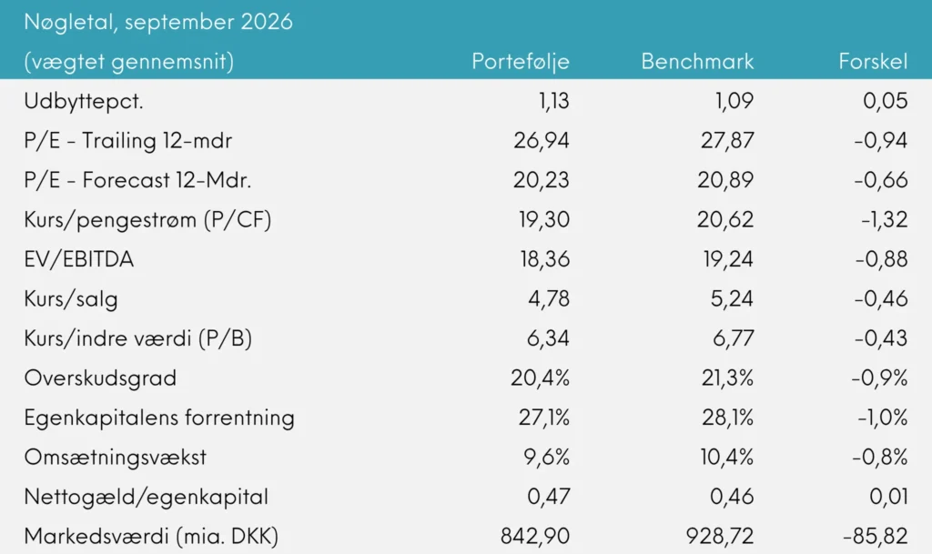 INDEX+ månedsrapport for september 2026 | Great Dane Invest
