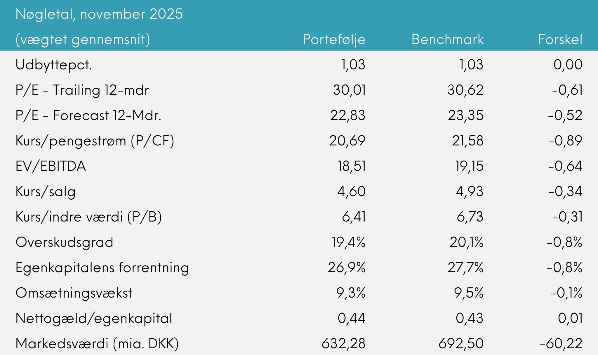 Nøgletal Great Dane INDEX+ november 2025