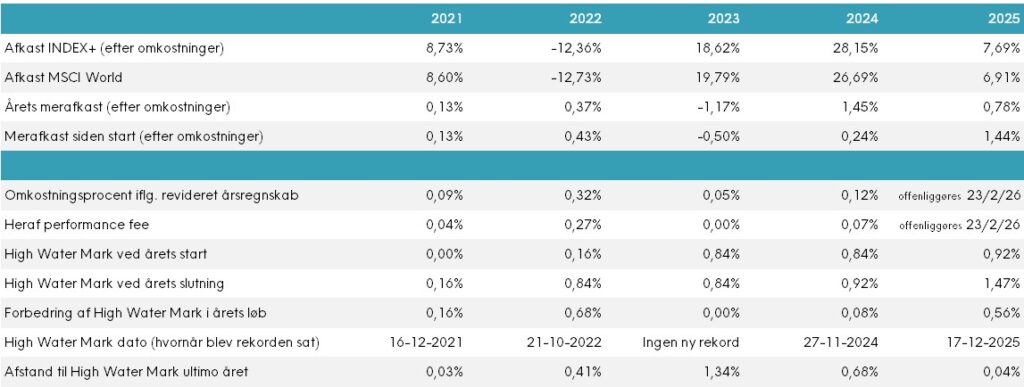 Performance Fee High Watermark Tabel
